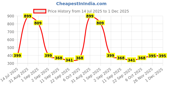 myntra.com TeeSlix Unisex Navy Blue Tshirts teeslix Price History Graph from 14 Jul 2025 to 1 Dec 2025