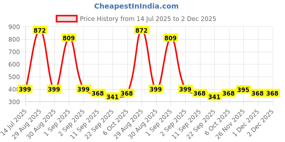 myntra.com TeeSlix Unisex Navy Blue Tshirts teeslix Price History Graph from 14 Jul 2025 to 1 Dec 2025