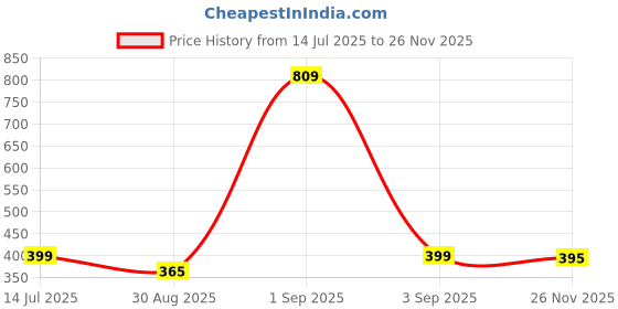 myntra.com TeeSlix Unisex Navy Blue Tshirts teeslix Price History Graph from 14 Jul 2025 to 25 Nov 2025