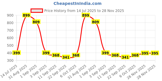 myntra.com TeeSlix Unisex Navy Blue Tshirts teeslix Price History Graph from 14 Jul 2025 to 28 Nov 2025