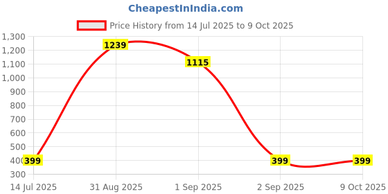 myntra.com TeeSlix Unisex Red Tshirts teeslix Price History Graph from 14 Jul 2025 to 9 Oct 2025