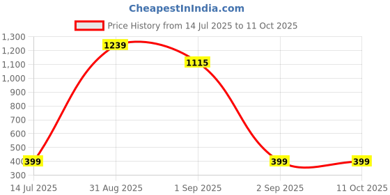myntra.com TeeSlix Unisex Red Tshirts teeslix Price History Graph from 14 Jul 2025 to 11 Oct 2025