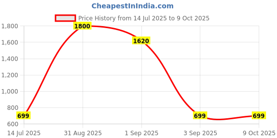 myntra.com TeeSlix Unisex Red Tshirts teeslix Price History Graph from 14 Jul 2025 to 8 Oct 2025