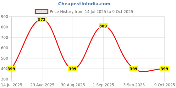 myntra.com TeeSlix Unisex Red Tshirts teeslix Price History Graph from 14 Jul 2025 to 9 Oct 2025