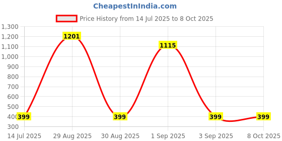 myntra.com TeeSlix Unisex Red Tshirts teeslix Price History Graph from 14 Jul 2025 to 8 Oct 2025