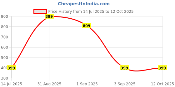 myntra.com TeeSlix Unisex Red Tshirts teeslix Price History Graph from 14 Jul 2025 to 12 Oct 2025