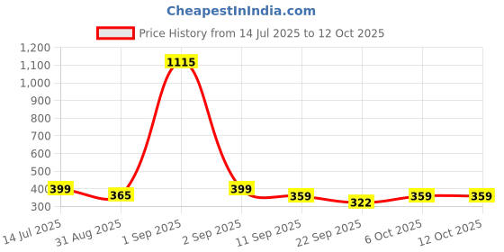 myntra.com TeeSlix Unisex Red Tshirts teeslix Price History Graph from 14 Jul 2025 to 12 Oct 2025