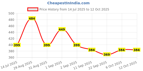myntra.com TeeSlix Unisex Red Tshirts teeslix Price History Graph from 14 Jul 2025 to 12 Oct 2025