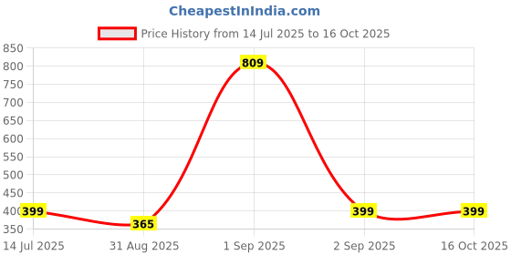 myntra.com TeeSlix Unisex Red Tshirts teeslix Price History Graph from 14 Jul 2025 to 16 Oct 2025
