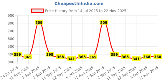 myntra.com TeeSlix Unisex Red Tshirts teeslix Price History Graph from 14 Jul 2025 to 21 Nov 2025