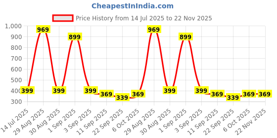 myntra.com TeeSlix Unisex Red Tshirts teeslix Price History Graph from 14 Jul 2025 to 21 Nov 2025