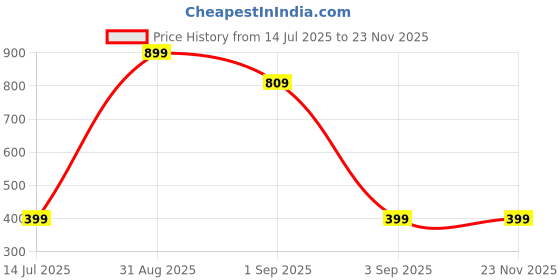 myntra.com TeeSlix Unisex Red Tshirts teeslix Price History Graph from 14 Jul 2025 to 22 Nov 2025