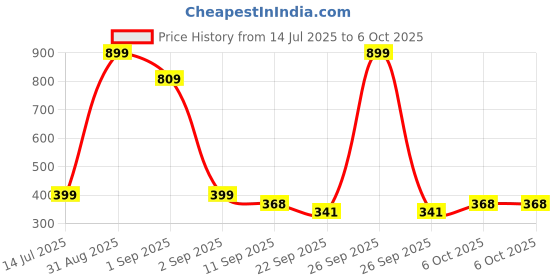 myntra.com TeeSlix Unisex Red Tshirts teeslix Price History Graph from 14 Jul 2025 to 6 Oct 2025