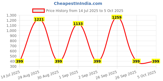 myntra.com TeeSlix Unisex Red Tshirts teeslix Price History Graph from 14 Jul 2025 to 5 Oct 2025