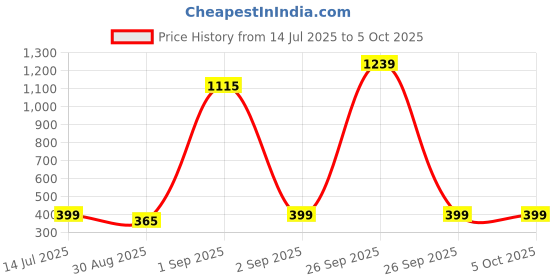 myntra.com TeeSlix Unisex Red Tshirts teeslix Price History Graph from 14 Jul 2025 to 4 Oct 2025