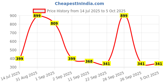 myntra.com TeeSlix Unisex Red Tshirts teeslix Price History Graph from 14 Jul 2025 to 5 Oct 2025
