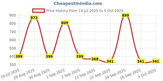 myntra.com TeeSlix Unisex Red Tshirts teeslix Price History Graph from 14 Jul 2025 to 5 Oct 2025
