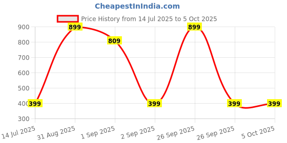myntra.com TeeSlix Unisex Red Tshirts teeslix Price History Graph from 14 Jul 2025 to 5 Oct 2025