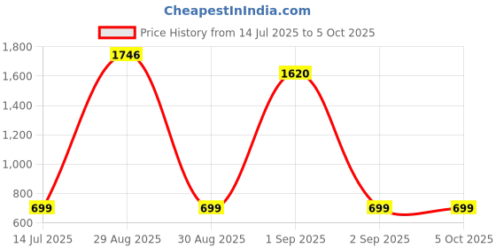 myntra.com TeeSlix Unisex Red Tshirts teeslix Price History Graph from 14 Jul 2025 to 5 Oct 2025
