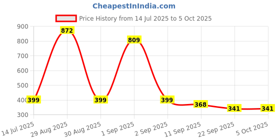 myntra.com TeeSlix Unisex Red Tshirts teeslix Price History Graph from 14 Jul 2025 to 4 Oct 2025