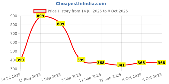 myntra.com TeeSlix Unisex Red Tshirts teeslix Price History Graph from 14 Jul 2025 to 7 Oct 2025