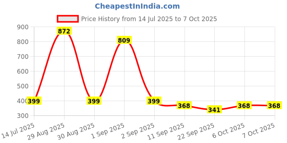 myntra.com TeeSlix Unisex Red Tshirts teeslix Price History Graph from 14 Jul 2025 to 7 Oct 2025