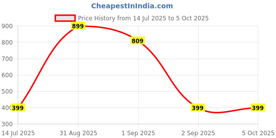 myntra.com TeeSlix Unisex Red Tshirts teeslix Price History Graph from 14 Jul 2025 to 4 Oct 2025