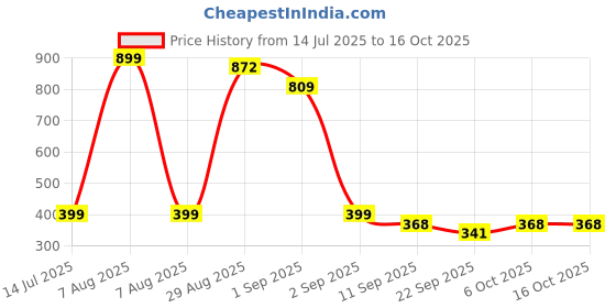 myntra.com TeeSlix Unisex Red Tshirts teeslix Price History Graph from 14 Jul 2025 to 16 Oct 2025
