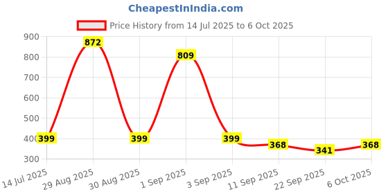 myntra.com TeeSlix Unisex Red Tshirts teeslix Price History Graph from 14 Jul 2025 to 4 Oct 2025