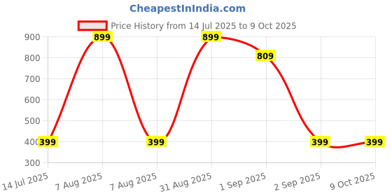 myntra.com TeeSlix Unisex Red Tshirts teeslix Price History Graph from 14 Jul 2025 to 8 Oct 2025
