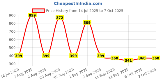 myntra.com TeeSlix Unisex Red Tshirts teeslix Price History Graph from 14 Jul 2025 to 7 Oct 2025