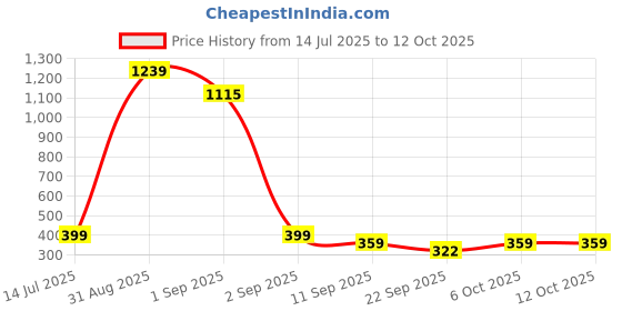 myntra.com TeeSlix Unisex Red Tshirts teeslix Price History Graph from 14 Jul 2025 to 12 Oct 2025