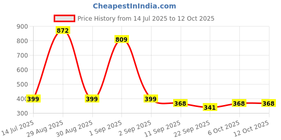 myntra.com TeeSlix Unisex Red Tshirts teeslix Price History Graph from 14 Jul 2025 to 11 Oct 2025