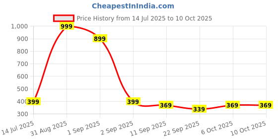 myntra.com TeeSlix Unisex Red Tshirts teeslix Price History Graph from 14 Jul 2025 to 10 Oct 2025
