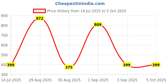 myntra.com TeeSlix Unisex Red Tshirts teeslix Price History Graph from 14 Jul 2025 to 4 Oct 2025