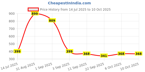 myntra.com TeeSlix Unisex Red Tshirts teeslix Price History Graph from 14 Jul 2025 to 9 Oct 2025