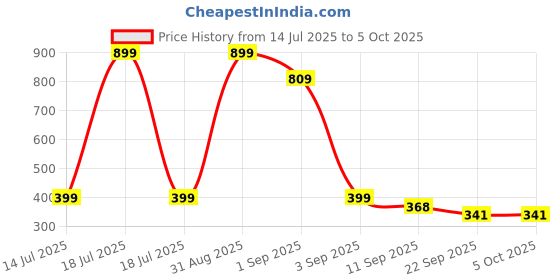 myntra.com TeeSlix Unisex Red Tshirts teeslix Price History Graph from 14 Jul 2025 to 4 Oct 2025