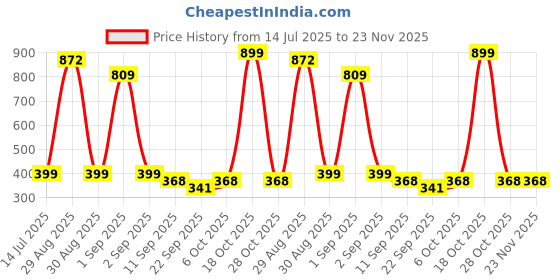 myntra.com TeeSlix Unisex White Tshirts teeslix Price History Graph from 14 Jul 2025 to 23 Nov 2025