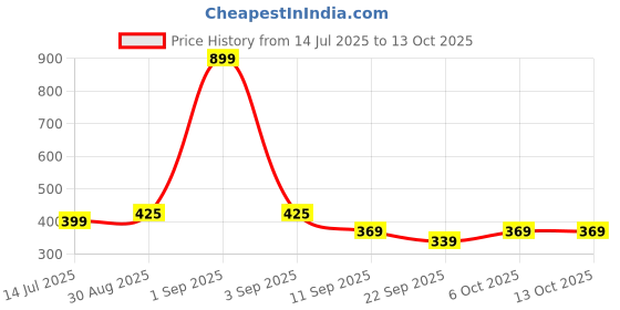 myntra.com TeeSlix Unisex White Tshirts teeslix Price History Graph from 14 Jul 2025 to 13 Oct 2025