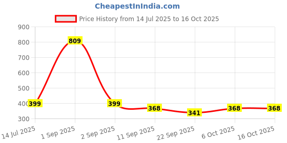 myntra.com TeeSlix Unisex White Tshirts teeslix Price History Graph from 14 Jul 2025 to 16 Oct 2025