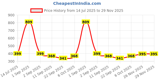 myntra.com TeeSlix Unisex White Tshirts teeslix Price History Graph from 14 Jul 2025 to 29 Nov 2025