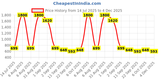 myntra.com TeeSlix Unisex White Tshirts teeslix Price History Graph from 14 Jul 2025 to 4 Dec 2025