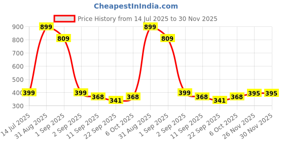 myntra.com TeeSlix Unisex White Tshirts teeslix Price History Graph from 14 Jul 2025 to 30 Nov 2025