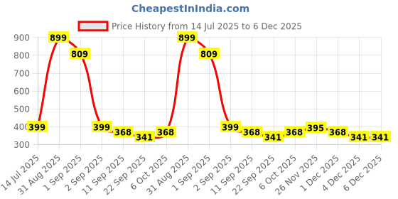 myntra.com TeeSlix Unisex White Tshirts teeslix Price History Graph from 14 Jul 2025 to 6 Dec 2025