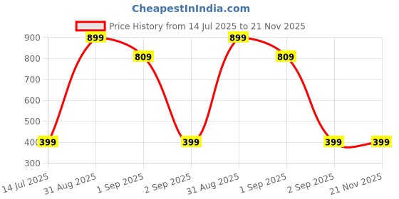 myntra.com TeeSlix Unisex White Tshirts teeslix Price History Graph from 14 Jul 2025 to 21 Nov 2025