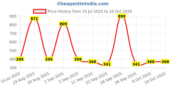 myntra.com TeeSlix Unisex White Tshirts teeslix Price History Graph from 14 Jul 2025 to 10 Oct 2025