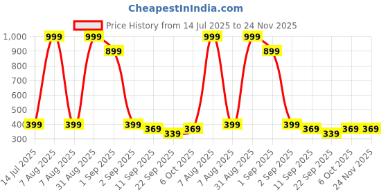 myntra.com TeeSlix Unisex White Tshirts teeslix Price History Graph from 14 Jul 2025 to 24 Nov 2025