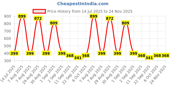 myntra.com TeeSlix Unisex White Tshirts teeslix Price History Graph from 14 Jul 2025 to 24 Nov 2025