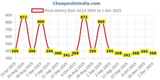 myntra.com TeeSlix Unisex White Tshirts teeslix Price History Graph from 14 Jul 2025 to 1 Dec 2025