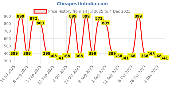 myntra.com TeeSlix Unisex White Tshirts teeslix Price History Graph from 14 Jul 2025 to 4 Dec 2025